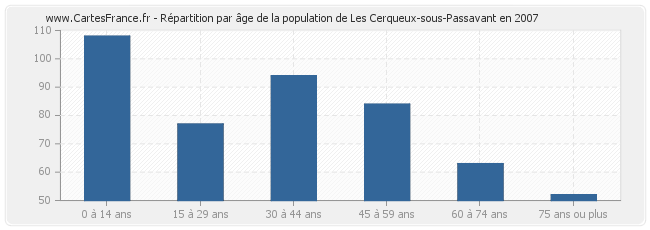 Répartition par âge de la population de Les Cerqueux-sous-Passavant en 2007